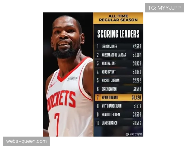 赛后快评：凯文·杜兰特超越科比，升至历史得分榜第四位